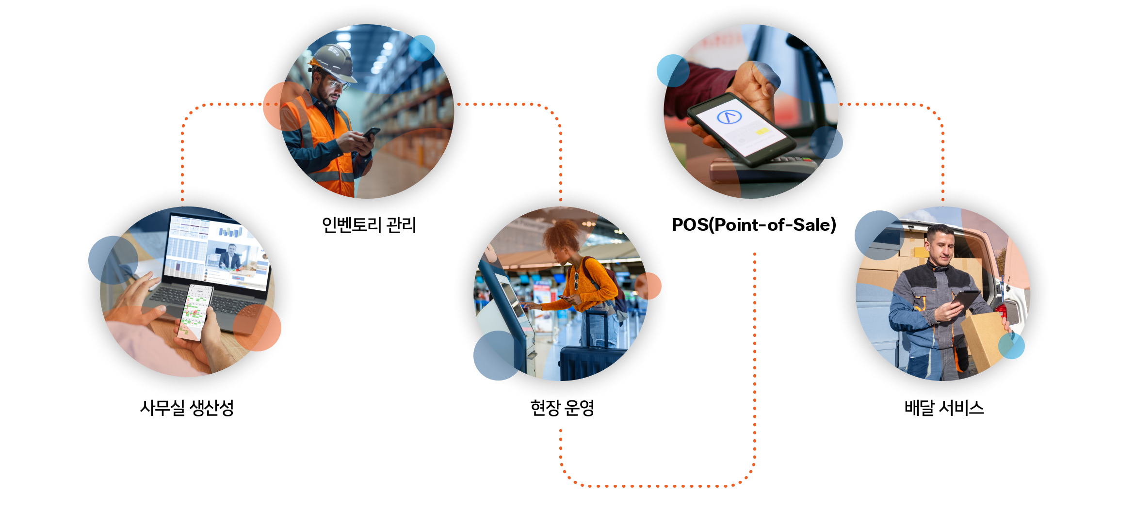 Many parts of a mobile-enabled business